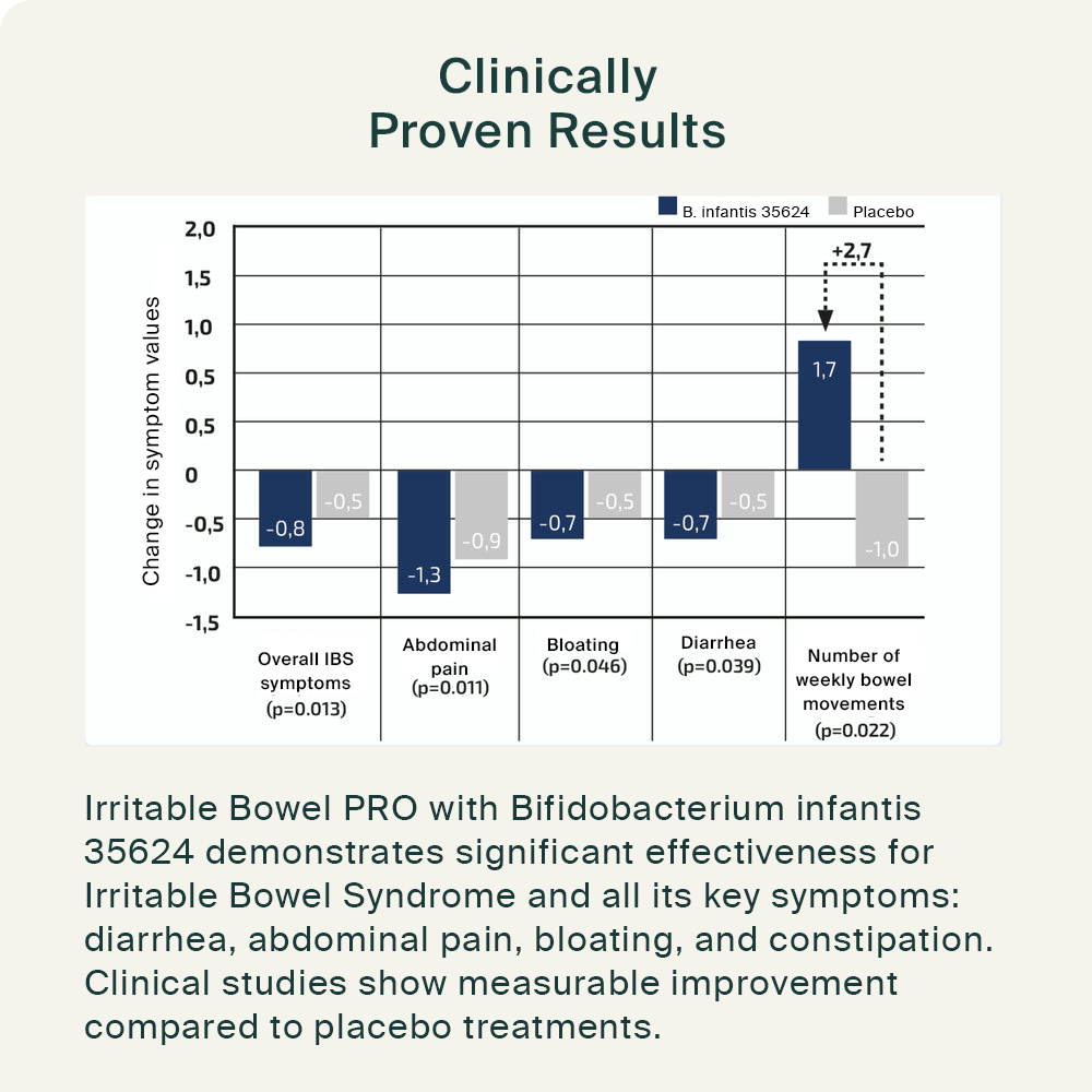 Irritable Bowel PRO